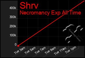 Total Graph of Shrv