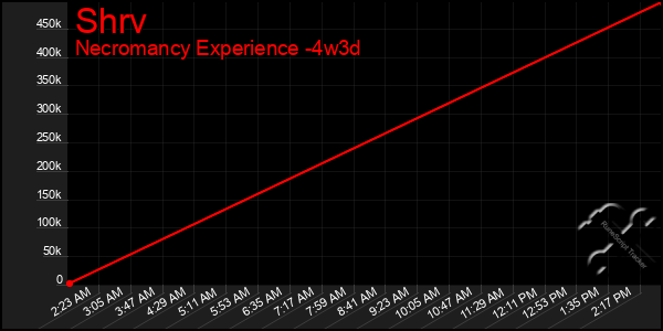 Last 31 Days Graph of Shrv