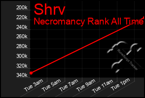 Total Graph of Shrv