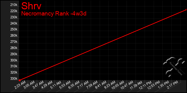 Last 31 Days Graph of Shrv