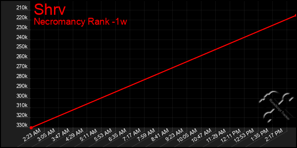 Last 7 Days Graph of Shrv