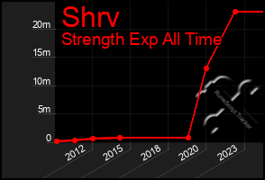 Total Graph of Shrv