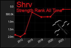 Total Graph of Shrv