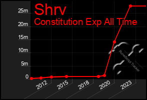 Total Graph of Shrv