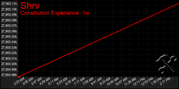 Last 7 Days Graph of Shrv