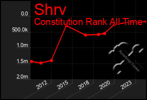 Total Graph of Shrv
