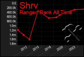 Total Graph of Shrv