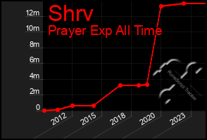Total Graph of Shrv