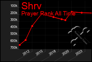 Total Graph of Shrv
