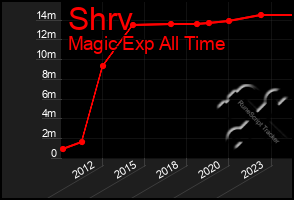Total Graph of Shrv