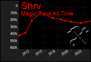 Total Graph of Shrv