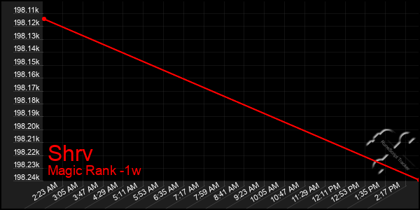 Last 7 Days Graph of Shrv