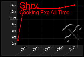 Total Graph of Shrv