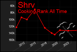Total Graph of Shrv