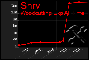 Total Graph of Shrv