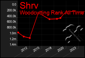 Total Graph of Shrv