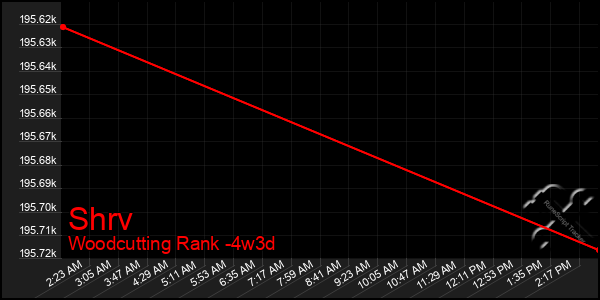 Last 31 Days Graph of Shrv