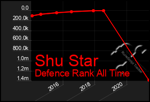 Total Graph of Shu Star