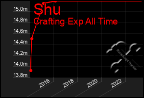 Total Graph of Shu