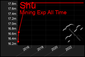 Total Graph of Shu
