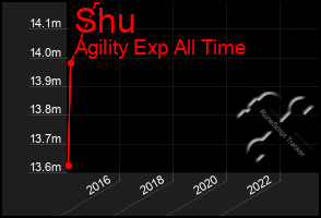 Total Graph of Shu