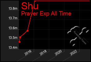 Total Graph of Shu