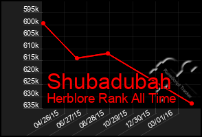 Total Graph of Shubadubah