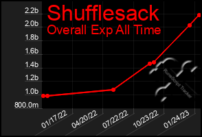 Total Graph of Shufflesack