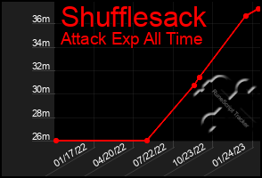 Total Graph of Shufflesack