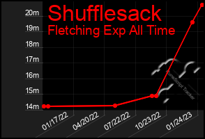 Total Graph of Shufflesack