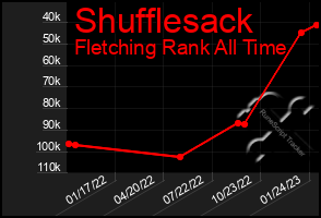 Total Graph of Shufflesack