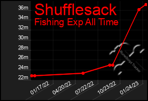 Total Graph of Shufflesack