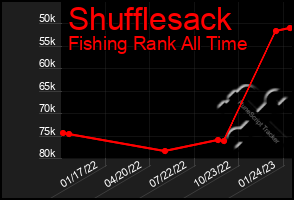 Total Graph of Shufflesack