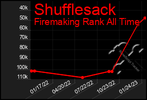 Total Graph of Shufflesack