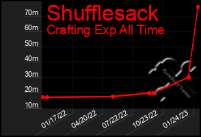 Total Graph of Shufflesack