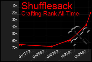 Total Graph of Shufflesack