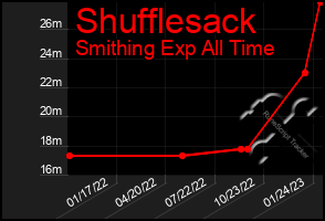 Total Graph of Shufflesack