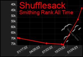 Total Graph of Shufflesack