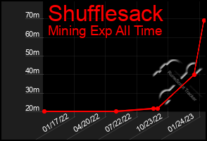 Total Graph of Shufflesack