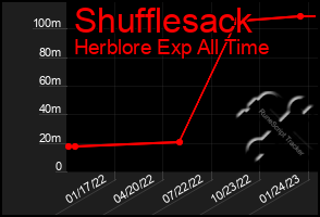 Total Graph of Shufflesack