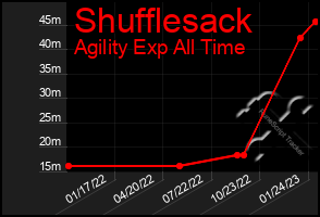 Total Graph of Shufflesack