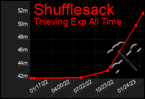 Total Graph of Shufflesack