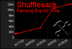 Total Graph of Shufflesack