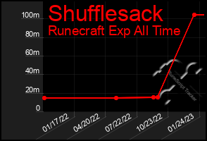 Total Graph of Shufflesack