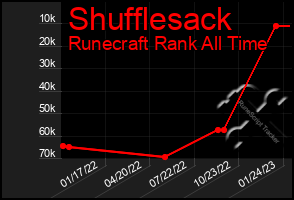 Total Graph of Shufflesack