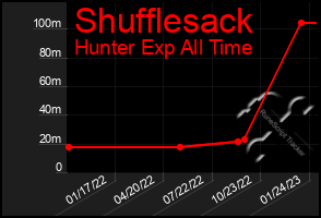 Total Graph of Shufflesack