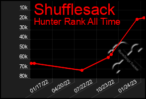 Total Graph of Shufflesack