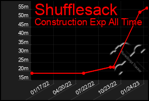 Total Graph of Shufflesack