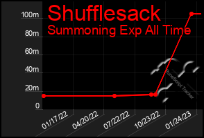 Total Graph of Shufflesack