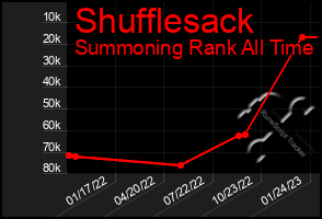 Total Graph of Shufflesack